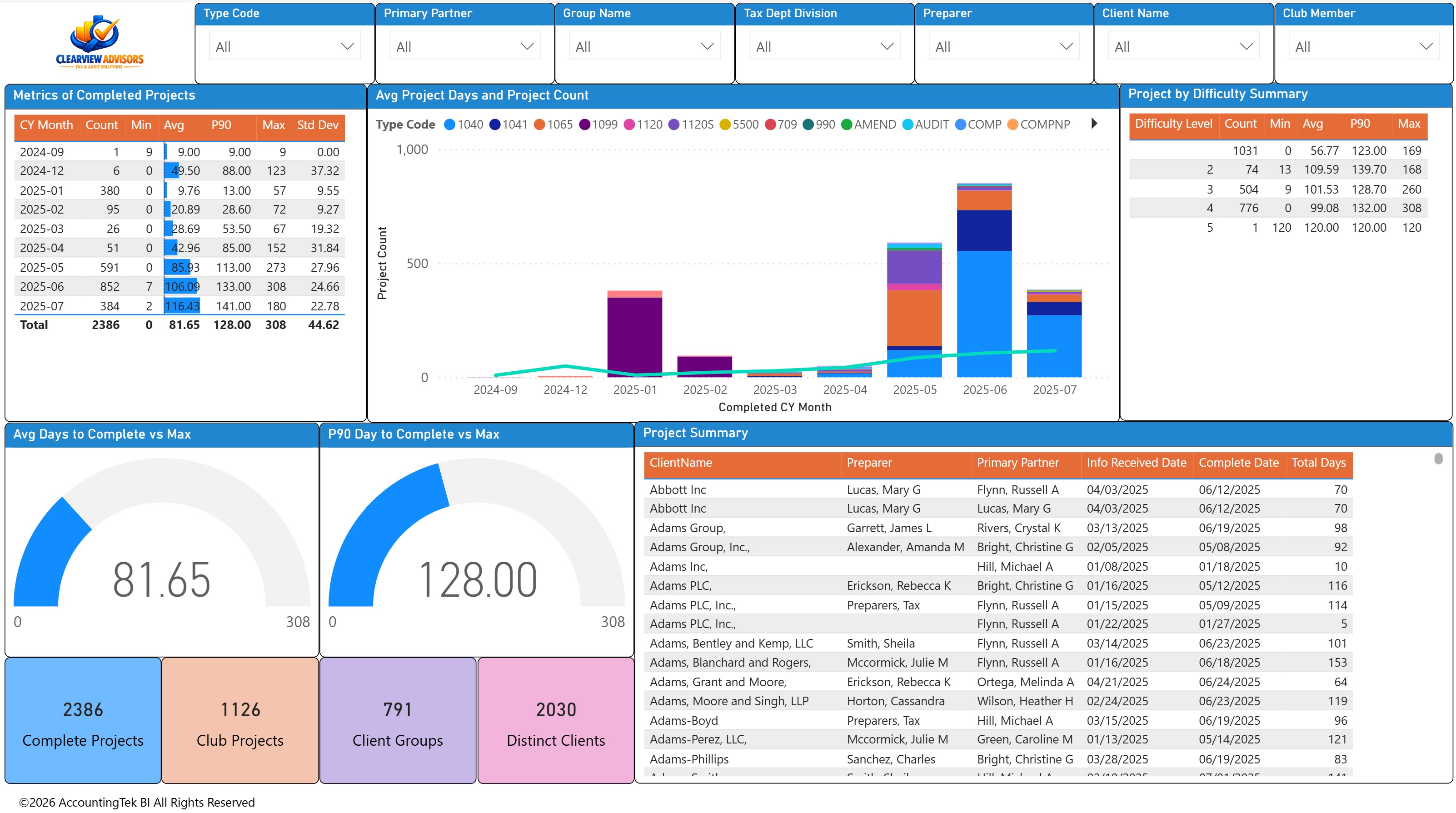 Partner-level visibility dashboard for accounting firm leaders