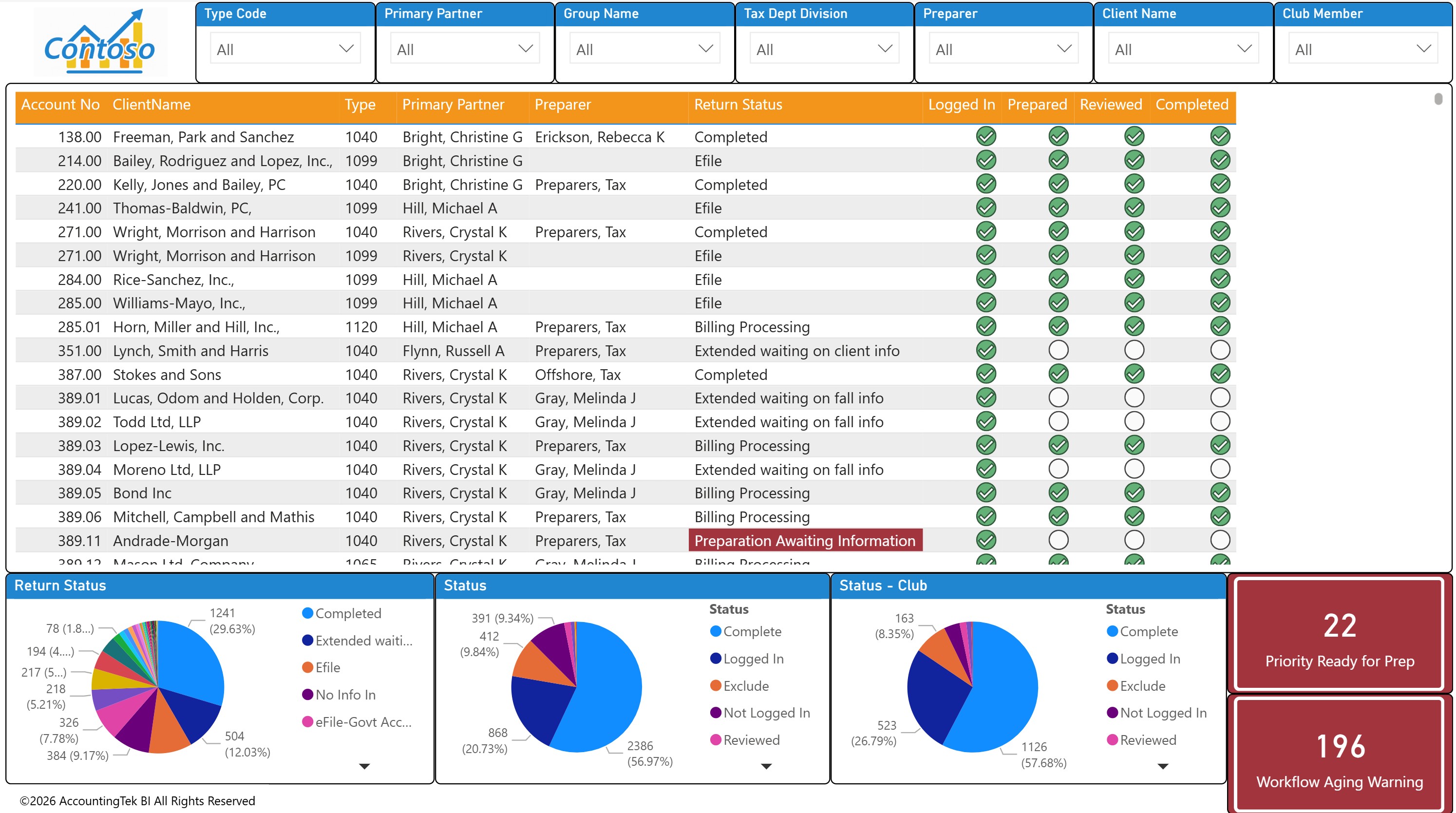 WorkSight Metrics� dashboard example from AccountingTek BI